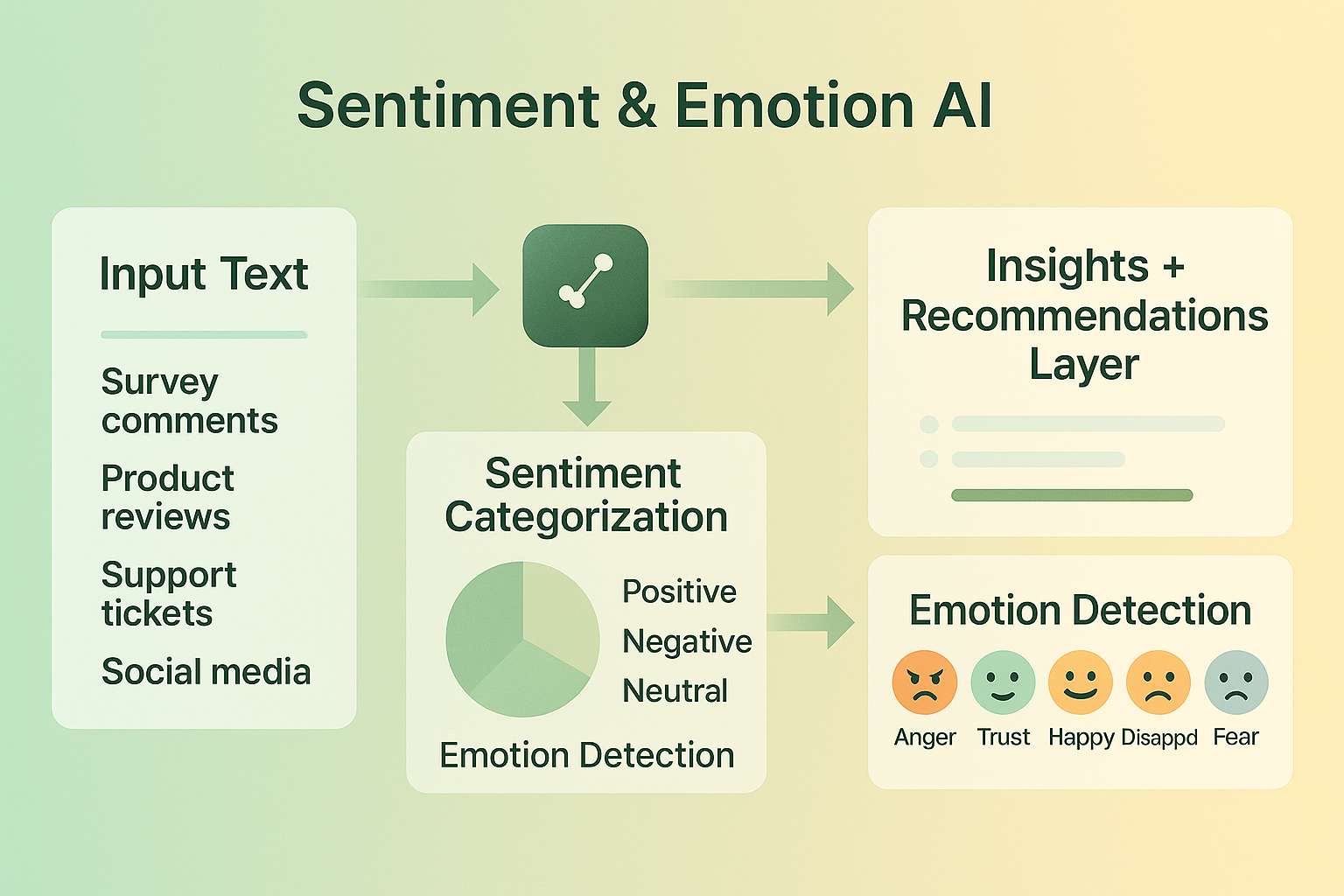 sentiment emotion